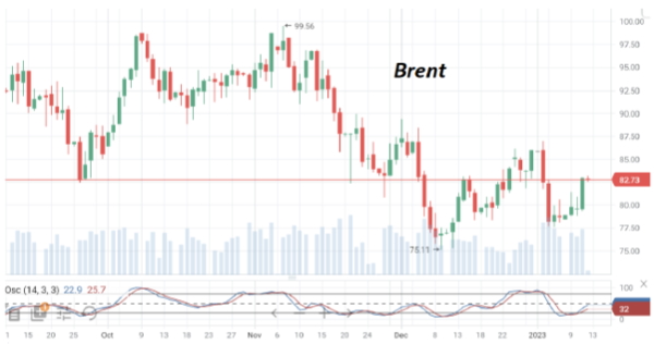 За прошедшие сутки нефть марки Brent подскочила в цене боле, чем на 3%